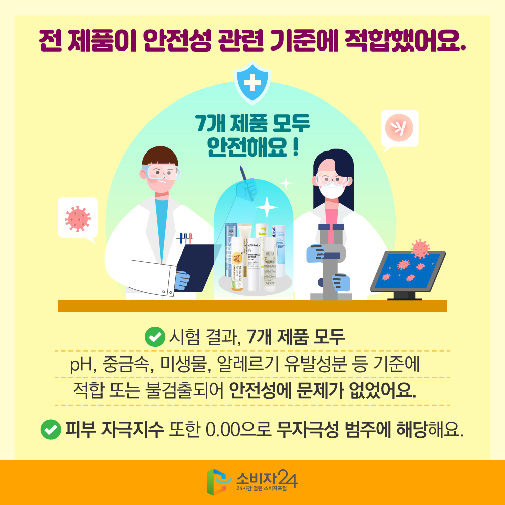 전 제품이 안전성 관련 기준에 적합했어요. 시험 결과, 7개 제품 모두 pH, 중금속, 미생물, 알레르기 유발성분 등 기준에 적합 또는 불검출되어 안전성에 문제가 없었어요. 피부 자극지수 또한 0.00으로 무자극성 범주에 해당해요.