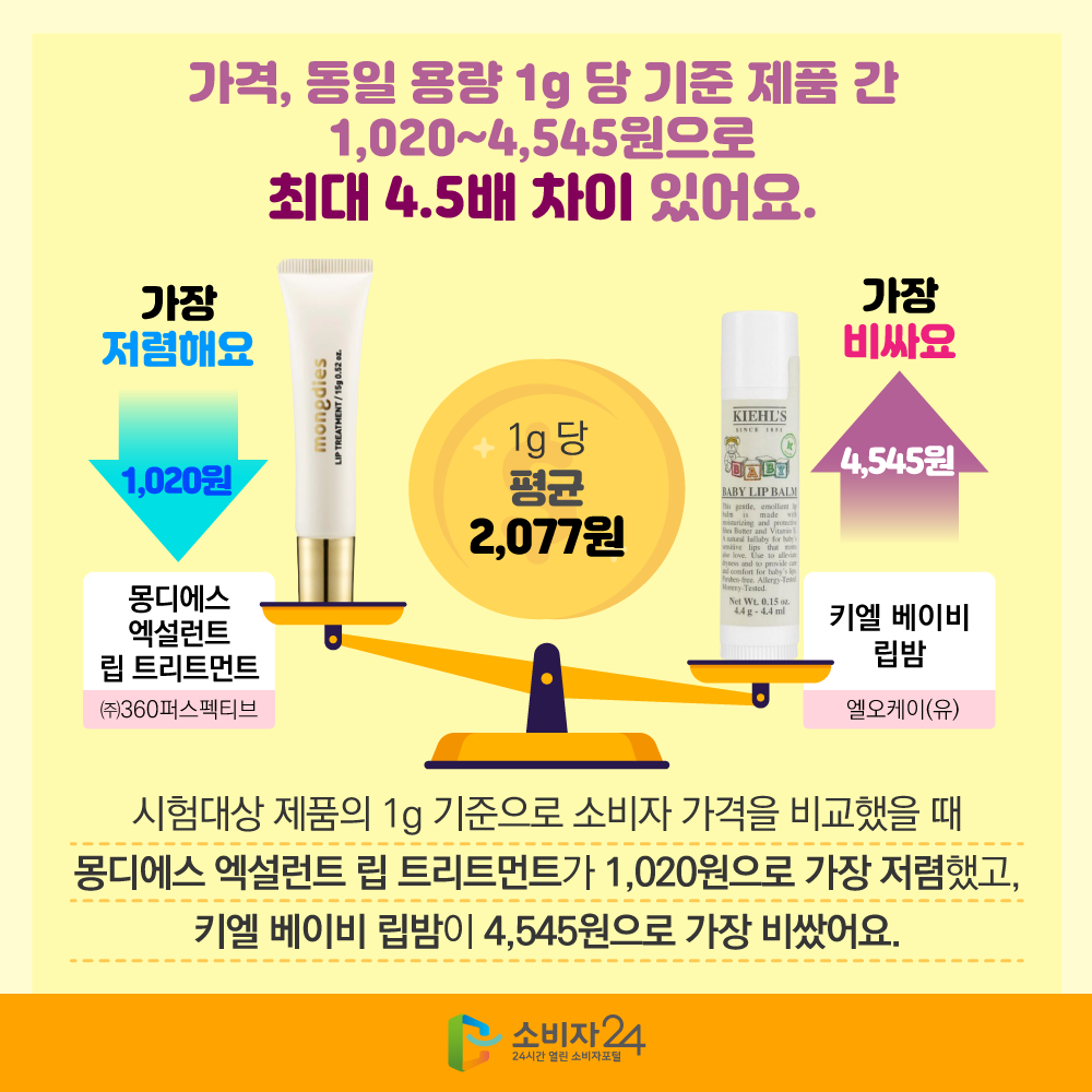 가격, 동일 용량 1g 당 기준 제품 간 1,020~4,545원으로 최대 4.5배 차이 있어요. 시험대상 제품의 1g 기준으로 소비자 가격을 비교했을 때 몽디에스 엑설런트 립 트리트먼트가 1,020원으로 가장 저렴했고, 키엘 베이비 립밤이 4,545원으로 가장 비쌌어요.