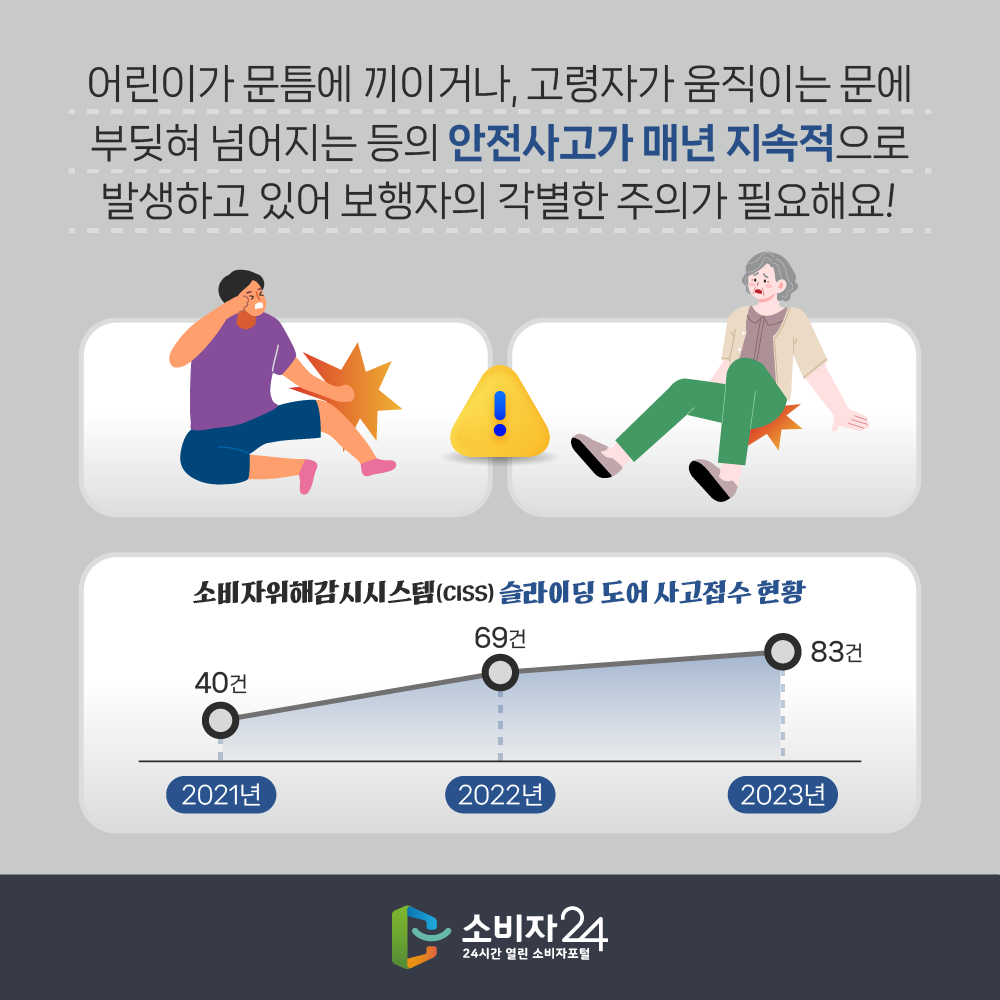어린이가 문틈에 끼이거나, 고령자가 움직이는 문에 부딪혀 넘어지는 등의 안전사고가 매년 지속적으로 발생하고 있어 보행자의 각별한 주의가 필요해요! **소비자위해감시시스템(CISS) 슬라이딩 도어 사고 접수 현황:(`21년)40건→(`22년)69건→(`23년)83건 
