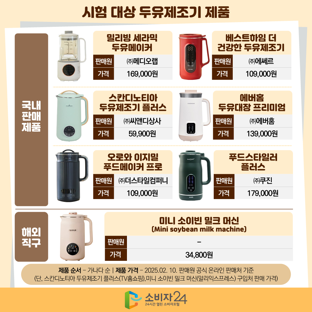 시험 대상 두유제조기 제품 -국내판매제품 밀리빙 세라믹 두유메이커(㈜메디오랩)-169,000원, 베스트하임 더 건강한 두유제조기(㈜에쎄르)-109,000원, 스칸디노티아 두유제조기 플러스(㈜씨앤디상사)-59,900원, 에버홈 두유대장 프리미엄(㈜에버홈)-139,000원, 오로와 이지밀 푸드메이커 프로 (㈜더스타일컴퍼니)-109,000원, 푸드스타일러 플러스(㈜쿠진)-179,000원,  -해외직구  미니 소이빈 밀크 머신 (Mini soybean milk machine)(알리익스프레스)-34,800원 제품 순서 - 가나다 순ㅣ제품 가격 - 2025.02. 10. 판매원 공식 온라인 판매처 기준 (단, 스칸디노티아 두유제조기 플러스(TV홈쇼핑),미니 소이빈 밀크 머신(알리익스프레스) 구입처 판매 가격)