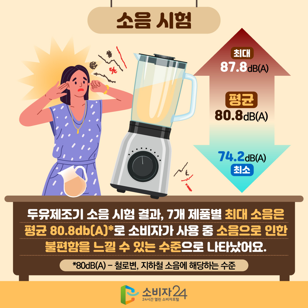 소음 시험 최대 87.8dB(A) 평균 80.8dB(A) 최소 74.2dB(A) 두유제조기 소음 시험 결과, 7개 제품별 최대 소음은 평균 80.8db(A)*로 소비자가 사용 중 소음으로 인한 불편함을 느낄 수 있는 수준으로 나타났어요. *80dB(A) - 철로변, 지하철 소음에 해당하는 수준