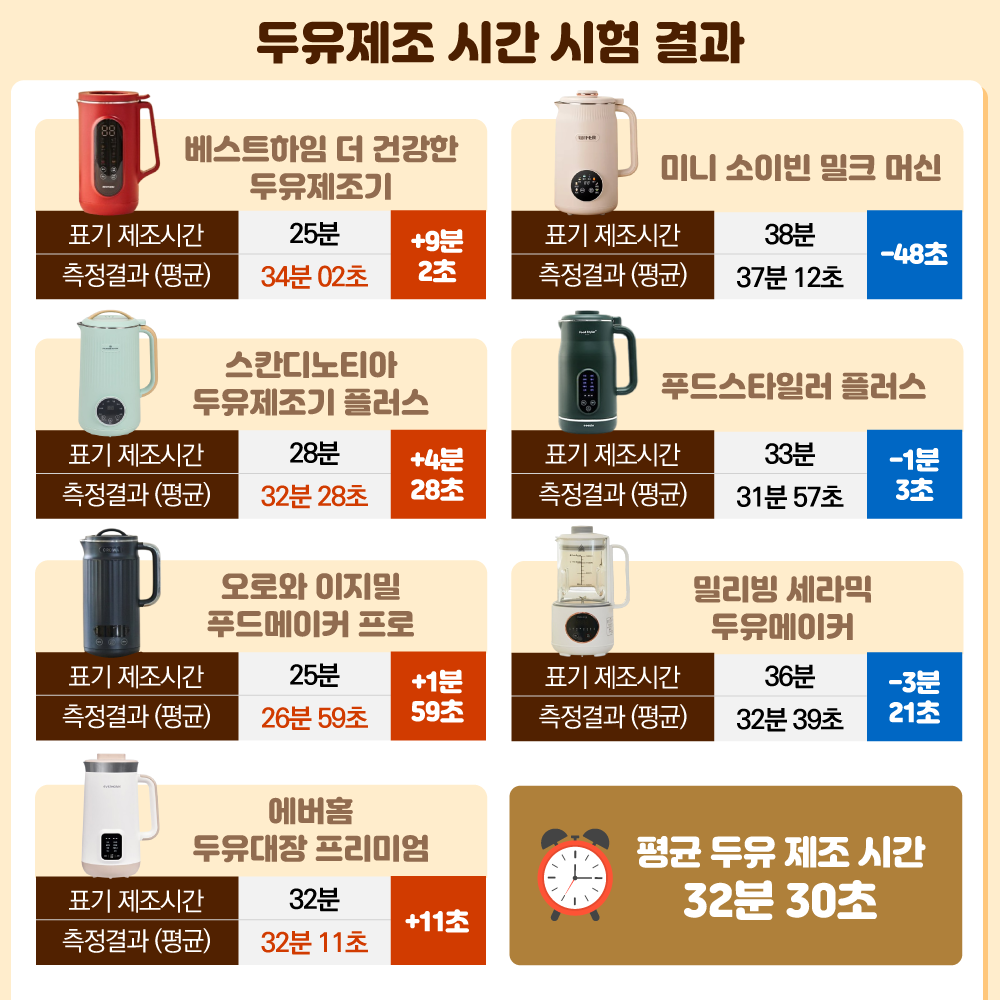 두유제조 시간 시험 결과 베스트하임 더 건강한 두유제조기 - 표기 제조시간 : 25분 / 측정결과(평균) : 34분 02초 = +9분 2초 스칸디노티아 두유제조기 플러스 - 표기 제조시간 : 28분 / 측정결과(평균) : 32분 28초 - +4분 28초 오로와 이지밀 푸드메이커 프로 - 표기 제조시간 : 25분 / 측정결과(평균) : 26분 59초 = +1분 59초 에버홈 두유대장 프리미엄 - 표기 제조시간 : 32분 / 측정결과(평균) : 32분 11초 = +11초 미니 소이빈 밀크 머신 - 표기 제조시간 : 38분 / 측정결과(평균) : 37분 12초 = -48초 푸드스타일러 플러스 -  표기 제조시간 : 33분 / 측정결과(평균) : 31분 57초 = -1분 3초 밀리빙 두유메이커 - 표기 제조시간 : 36분 / 측정결과(평균) : 32분 39초 = -3분 21초 평균 두유 제조 시간 32분 30초