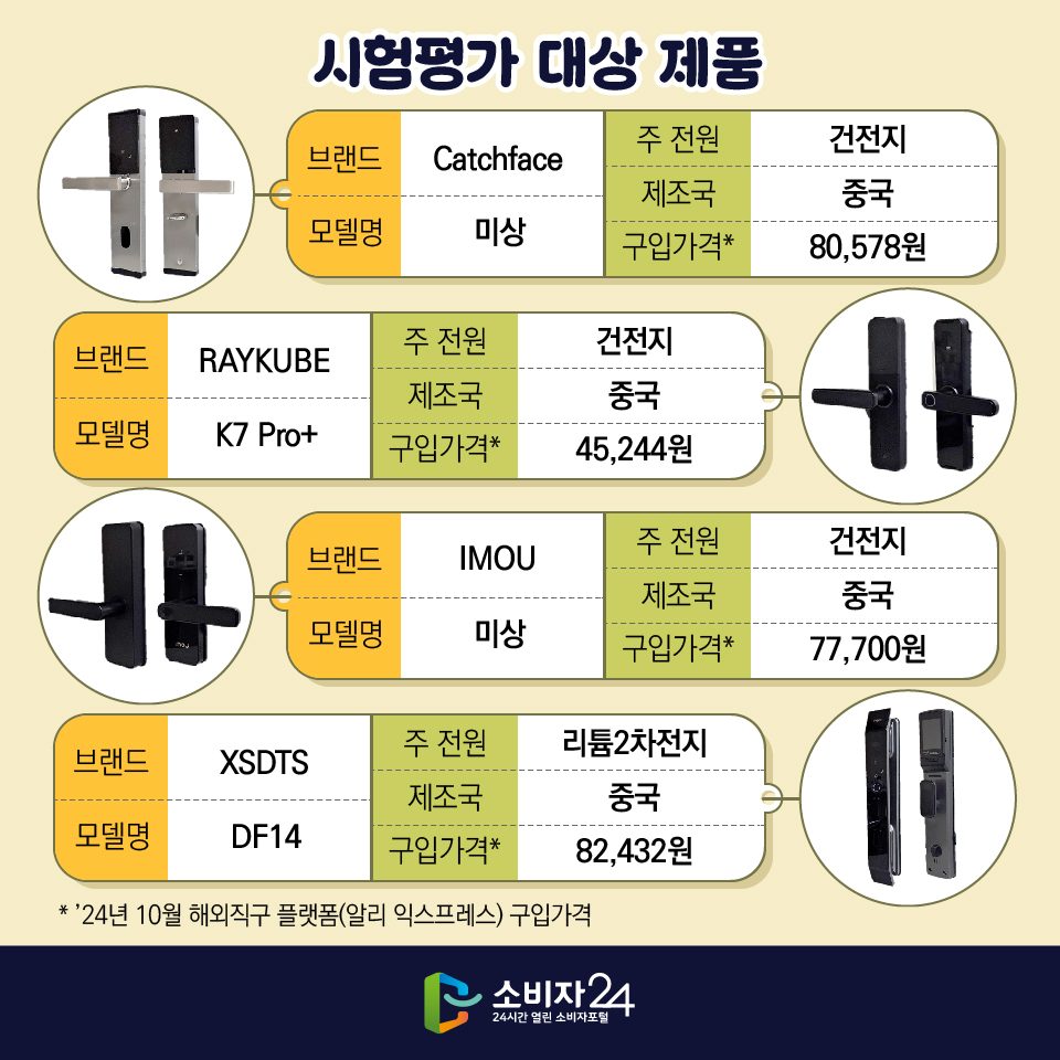  [시험평가 대상 제품] 3) 브랜드: Catchface, 모델명: 미상, 주 전원: 건전지, 제조국: 중국, 구입가격*: 80,578원 4) 브랜드: RAYKUBE, 모델명: K7 Pro+, 주 전원: 건전지, 제조국: 중국, 구입가격*: 45,244원 5) 브랜드: IMOU, 모델명: 미상, 주 전원: 건전지, 제조국: 중국, 구입가격*: 77,700원 6) 브랜드: XSDTS, 모델명: DF14, 주 전원: 리튬2차전지, 제조국: 중국, 구입가격*: 82,432원