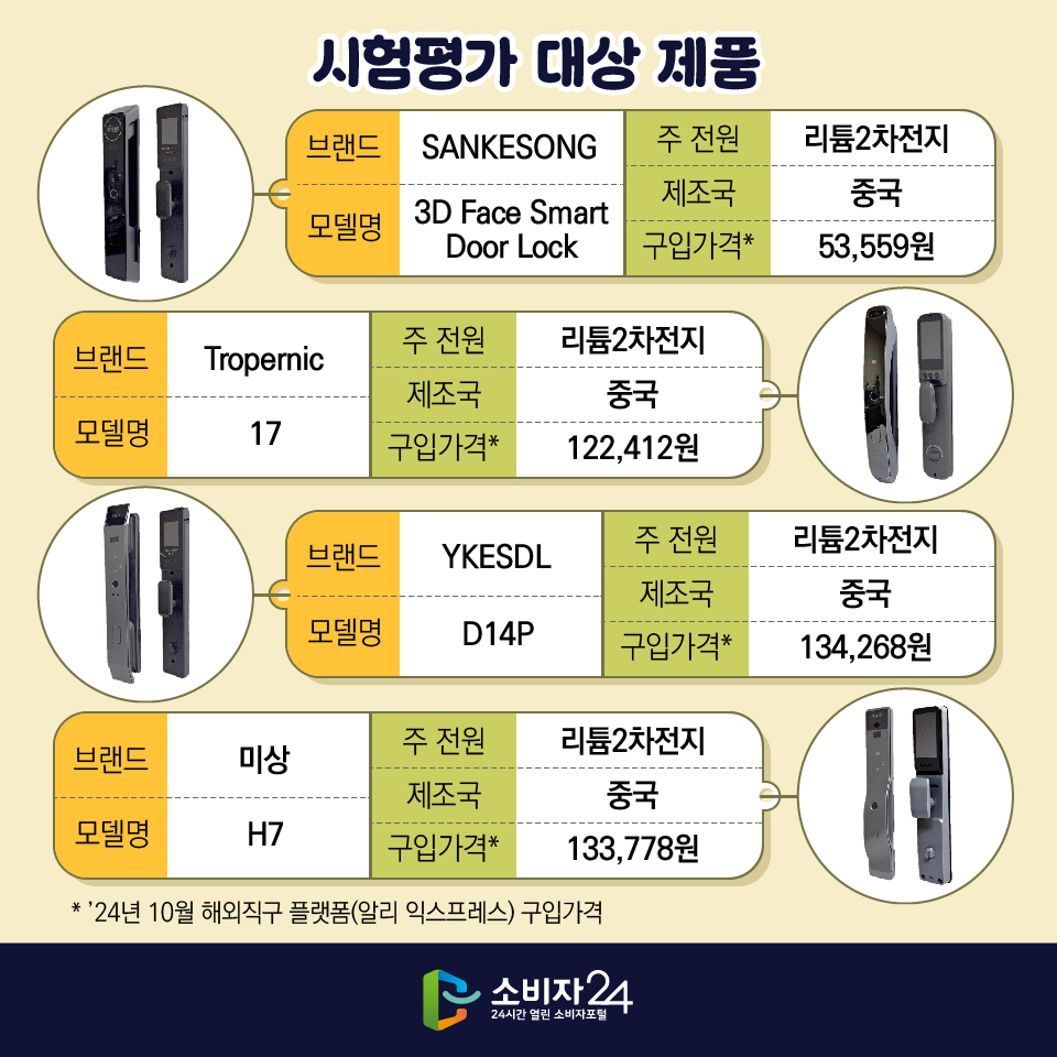 [시험평가 대상 제품] 7) 브랜드: SANKESONG, 모델명: 3D Face Smart Door Lock, 주 전원: 리튬2차전지, 제조국: 중국, 구입가격*: 53,559원 8) 브랜드: Tropernic, 모델명: 17, 주 전원: 리튬2차전지, 제조국: 중국, 구입가격*: 122,412원 9)브랜드: YKESDL, 모델명: D14P, 주 전원: 리튬2차전지, 제조국: 중국, 구입가격*: 134,268원 10) 브랜드: 미상, 모델명: H7, 주 전원: 리튬2차전지, 제조국: 중국, 구입가격*: 133,778원