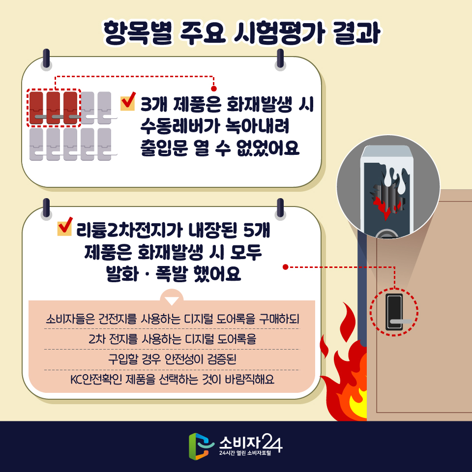[항목별 주요 시험평가 결과] - 3개 제품은 화재발생 시 수동레버가 녹아내려 출입문 열 수 없었어요 - 리튬2차전지가 내장된 5개 제품은 화재발생 시 모두 발화·폭발 했어요 > 소비자들은 건전지를 사용하는 디지털 도어록을 구매하되 2차 전지를 사용하는 디지털 도어록을 구입할 경우 안전성이 검증된 KC안전확인 제품을 선택하는 것이 바람직해요