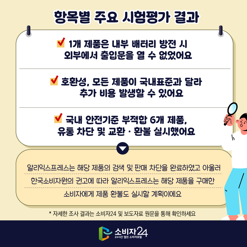 [항목별 주요 시험평가 결과] - 1개 제품은 내부 배터리 방전 시 외부에서 출입문을 열 수 없었어요 - 호환성, 모든 제품이 국내표준과 달라 추가 비용 발생할 수 있어요 - 국내 안전기준 부적합 6개 제품, 유통 차단 및 교환·환불 실시했어요 > 알리익스프레스는 해당 제품의 검색 및 판매 차단을 완료하였고 아울러 한국소비자원의 권고에 따라 알리익스프레스는 해당 제품을 구매한 소비자에게 제품 환불도 실시할 계획이에요 * 자세한 조사 결과는 소비자24 및 보도자료 원문을 통해 확인하세요
