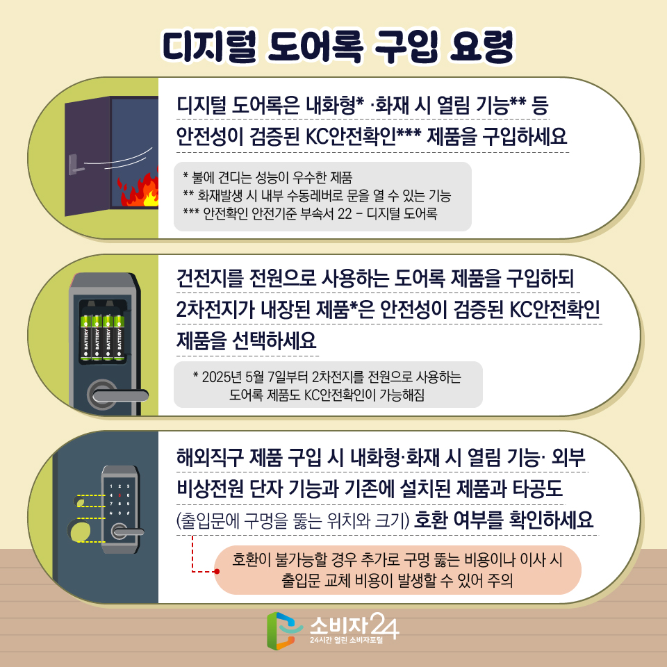 [디지털 도어록 구입 요령] 1) 디지털 도어록은 내화형* ·화재 시 열림 기능** 등 안전성이 검증된 KC안전확인*** 제품을 구입하세요 * 불에 견디는 성능이 우수한 제품 ** 화재발생 시 내부 수동레버로 문을 열 수 있는 기능 *** 안전확인 안전기준 부속서 22 - 디지털 도어록 2) 건전지를 전원으로 사용하는 도어록 제품을 구입하되 2차전지가 내장된 제품*은 안전성이 검증된 KC안전확인 제품을 선택하세요 * 2025년 5월 7일부터 2차전지를 전원으로 사용하는 도어록 제품도 KC안전확인이 가능해짐 3) 해외직구 제품 구입 시 내화형·화재 시 열림 기능· 외부 비상전원 단자 기능과 기존에 설치된 제품과 타공도 (출입문에 구멍을 뚫는 위치와 크기) 호환 여부를 확인하세요 (호환이 불가능할 경우 추가로 구멍 뚫는 비용이나 이사 시 출입문 교체 비용이 발생할 수 있어 주의)