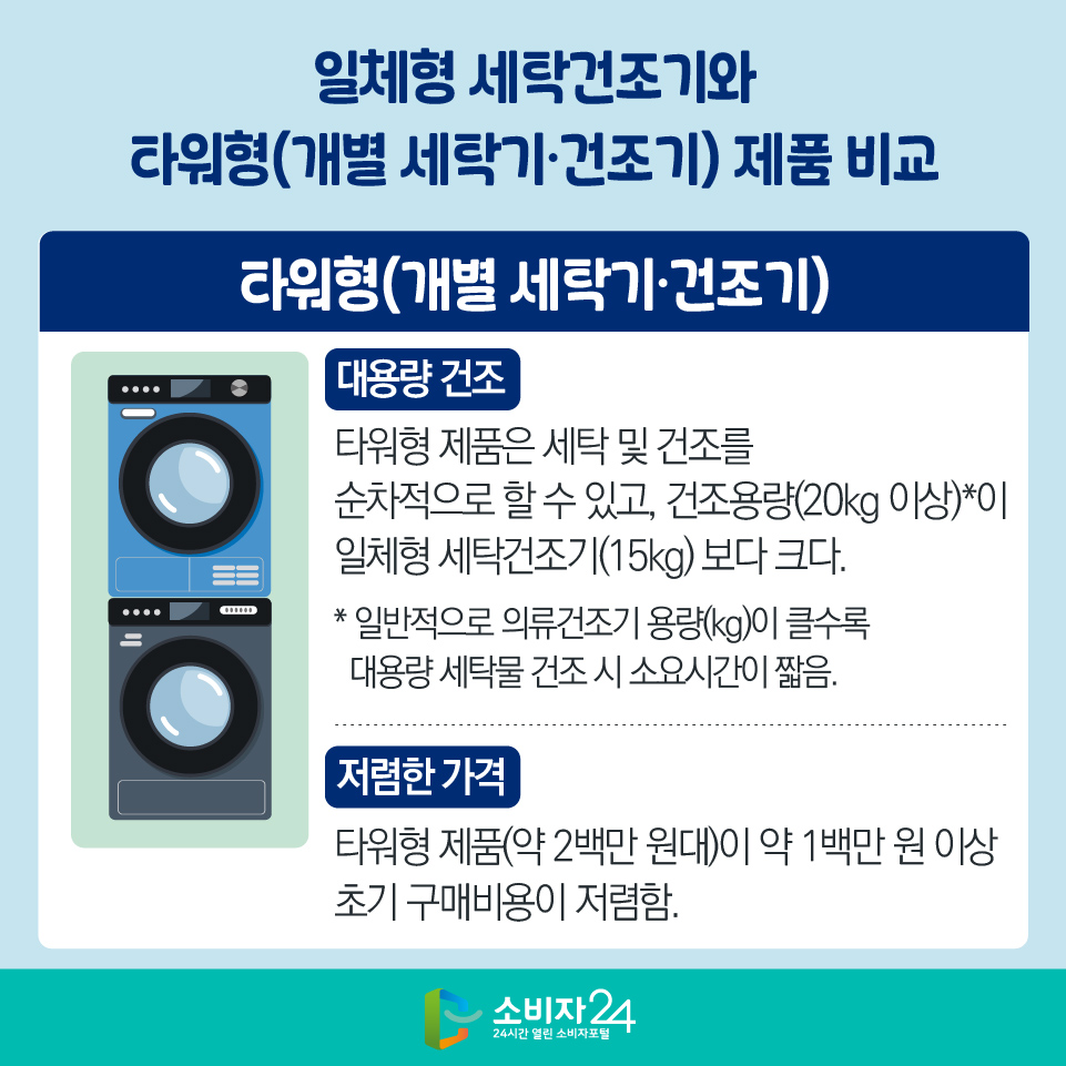 일체형 세탁건조기와 타워형(개별 세탁기·건조기) 제품 비교 [타워형(개별 세탁기·건조기)] 1) 대용량 건조 : 타워형 제품은 세탁 및 건조를 순차적으로 할 수 있고, 건조용량(20kg 이상)*이 일체형 세탁건조기(15kg) 보다 크다. * 일반적으로 의류건조기 용량(kg)이 클수록   대용량 세탁물 건조 시 소요시간이 짧음. 2) 저렴한 가격 : 타워형 제품(약 2백만 원대)이 약 1백만 원 이상 초기 구매비용이 저렴함.