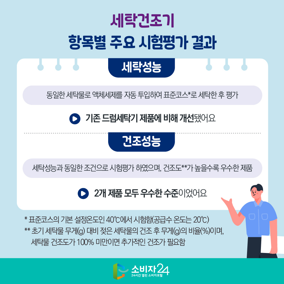 ◎ 세탁건조기 항목별 주요 시험평가 결과 1) 세탁성능 : 동일한 세탁물로 액체세제를 자동 투입하여 표준코스*로 세탁한 후 평가 > 기존 드럼세탁기 제품에 비해 개선됐어요 2) 건조성능 : 세탁성능과 동일한 조건으로 시험평가 하였으며, 건조도**가 높을수록 우수한 제품 > 2개 제품 모두 우수한 수준이었어요 * 표준코스의 기본 설정온도인 40℃에서 시험함(공급수 온도는 20℃) ** 초기 세탁물 무게(g) 대비 젖은 세탁물의 건조 후 무게(g)의 비율(%)이며, 세탁물 건조도가 100% 미만이면 추가적인 건조가 필요함