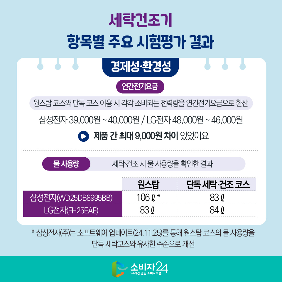 ◎ 세탁건조기 항목별 주요 시험평가 결과 [경제성·환경성] 1) 연간전기요금 : 원스탑 코스와 단독 코스 이용 시 각각 소비되는 전력량을 연간전기요금으로 환산 (삼성전자 39,000원 ~ 40,000원 / LG전자 48,000원 ~ 46,000원) > 제품 간 최대 9,000원 차이 있었어요 2) 물 사용량 : 세탁·건조 시 물 사용량을 확인한 결과 - 삼성전자(WD25DB8995BB) : 원스탑(106ℓ*) / 단독 세탁·건조 코스(83ℓ) - LG전자(FH25EAE) : 원스탑(83ℓ*) / 단독 세탁·건조 코스(84ℓ) * 삼성전자(주)는 소프트웨어 업데이트(24.11.25)를 통해 원스탑 코스의 물 사용량을 단독 세탁코스와 유사한 수준으로 개선