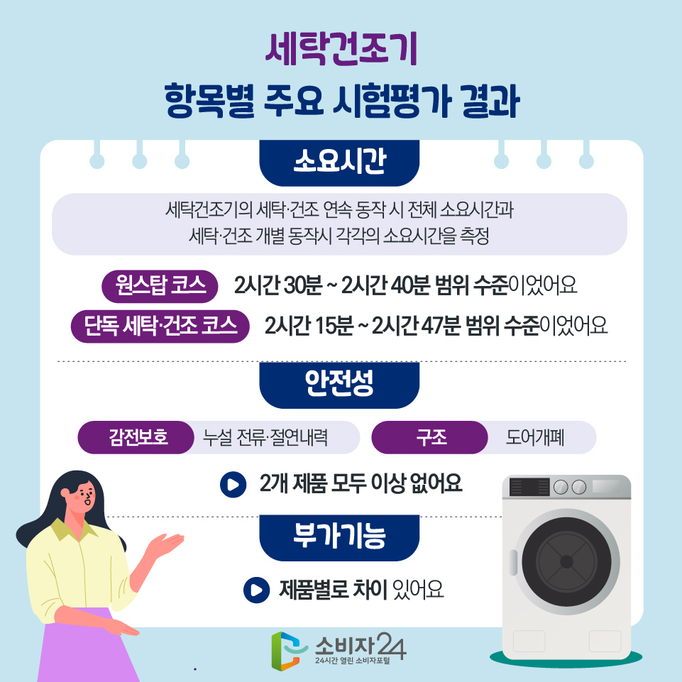 ◎ 세탁건조기 항목별 주요 시험평가 결과 1) 소용시간 : 세탁건조기의 세탁·건조 연속 동작 시 전체 소요시간과 세탁·건조 개별 동작시 각각의 소요시간을 측정 -  원스탑 코스 : 2시간 30분 ~ 2시간 40분 범위 수준이었어요 - 단독 세탁·건조 코스 :  2시간 15분 ~ 2시간 47분 범위 수준이었어요 2) 안전성 - 감전보호 : 누설 전류·절연내력 - 구조 : 도어개폐 > 2개 제품 모두 이상 없어요 3) 부가기능 : 제품별로 차이 있어요