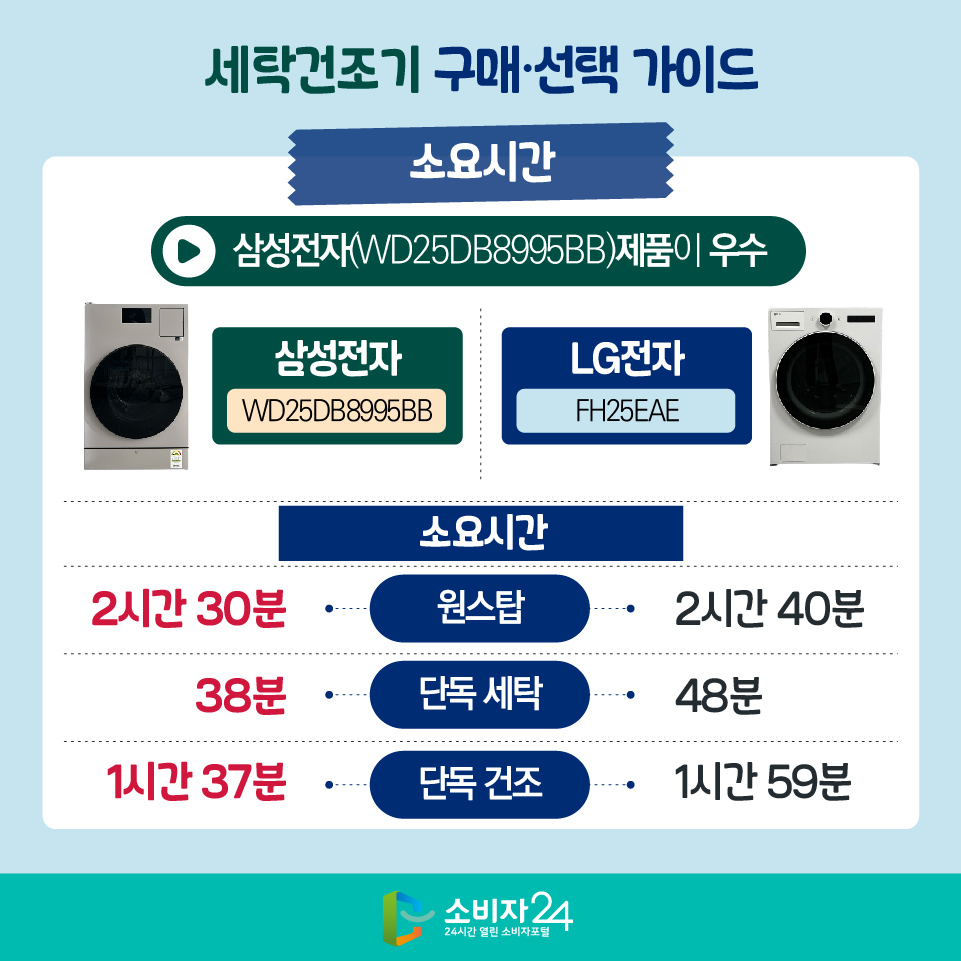 ◎ 세탁건조기 구매·선택 가이드 [소요시간 : 삼성전자(WD25DB8995BB)제품이 우수 - 삼성전자(WD25DB8995BB) 1) 원스탑(세탁+건조) : 2시간 30분 2) 단독 세탁 : 38분 3) 단독건조 : 1시간 37분 -  LG전자(FH25EAE) 1) 원스탑(세탁+건조) : 2시간 40분 2) 단독 세탁 : 48분 3) 단독건조 : 1시간 59분