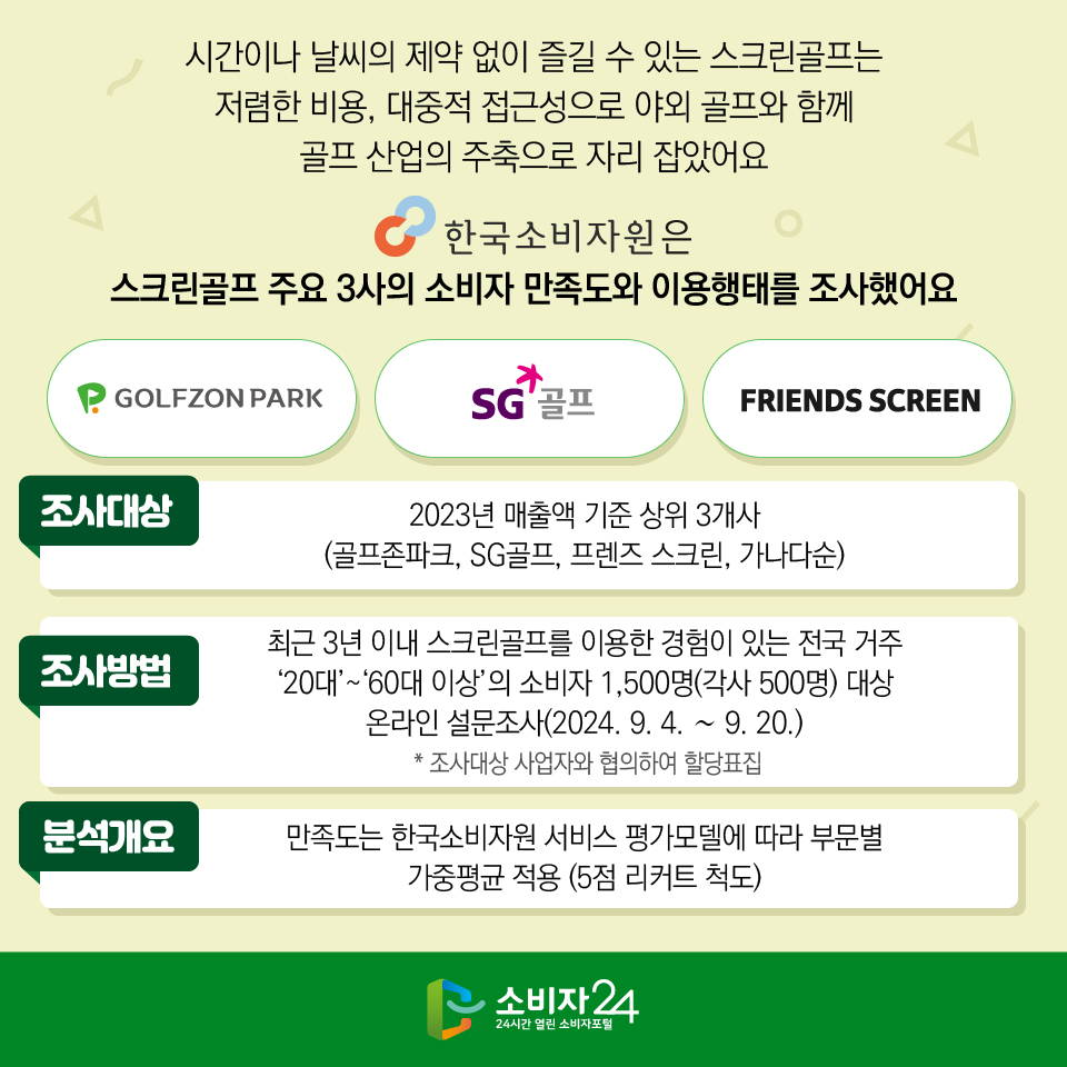 시간이나 날씨의 제약 없이 즐길 수 있는 스크린골프는 저렴한 비용, 대중적 접근성으로 야외 골프와 함께 골프 산업의 주축으로 자리 잡았어요. 한국소비자원은 스크린골프 주요 3사의 소비자 만족도와 이용행태를 조사했어요 [조사대상] 2023년 매출액 기준 상위 3개사 (골프존파크, SG골프, 프렌즈 스크린, 가나다순) [조사방법] 최근 3년 이내 스크린골프를 이용한 경험이 있는 전국 거주 ‘20대’~‘60대 이상’의 소비자 1,500명(각사 500명) 대상 온라인 설문조사(2024. 9. 4. ~ 9. 20.)  * 조사대상 사업자와 협의하여 할당표집 [분석개요] 만족도는 한국소비자원 서비스 평가모델에 따라 부문별 가중평균 적용 (5점 리커트 척도)