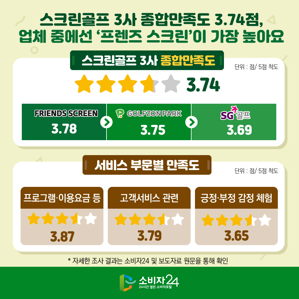 스크린골프 3사 종합만족도 3.74점, 업체 중에선 ‘프렌즈 스크린’이 가장 높아요 [스크린골프 3사 종합만족도] (단위 : 점/ 5점 척도) : 3.74 업체별: 프렌즈 스크린 3.78, 골프존파크 3.75, SG골프 3.69 [서비스 부문별 만족도] (단위 : 점/ 5점 척도) 프로그램·이용요금 등 3.87, 고객서비스 관련 3.79, 긍정·부정 감정 체험 3.65 * 자세한 조사 결과는 소비자24 및 보도자료 원문을 통해 확인