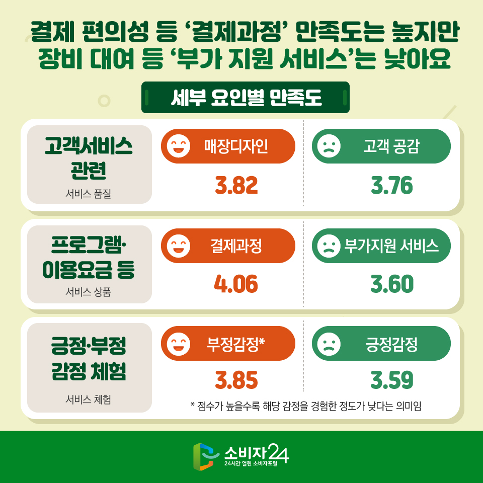 결제 편의성 등 ‘결제과정’ 만족도는 높지만 장비 대여 등 ‘부가 지원 서비스’는 낮아요 [세부 요인별 만족도] 고객서비스 관련(서비스 품질) : 매장디자인 3.82/ 고객 공감 3.76프로그램·이용요금 등(서비스 상품) : 결제과정 4.06/ 부가지원 서비스 3.60 긍정·부정 감정 체험(서비스 체험) : 부정감정* 3.85/ 긍정감정 3.59 * 점수가 높을수록 해당 감정을 경험한 정도가 낮다는 의미임 