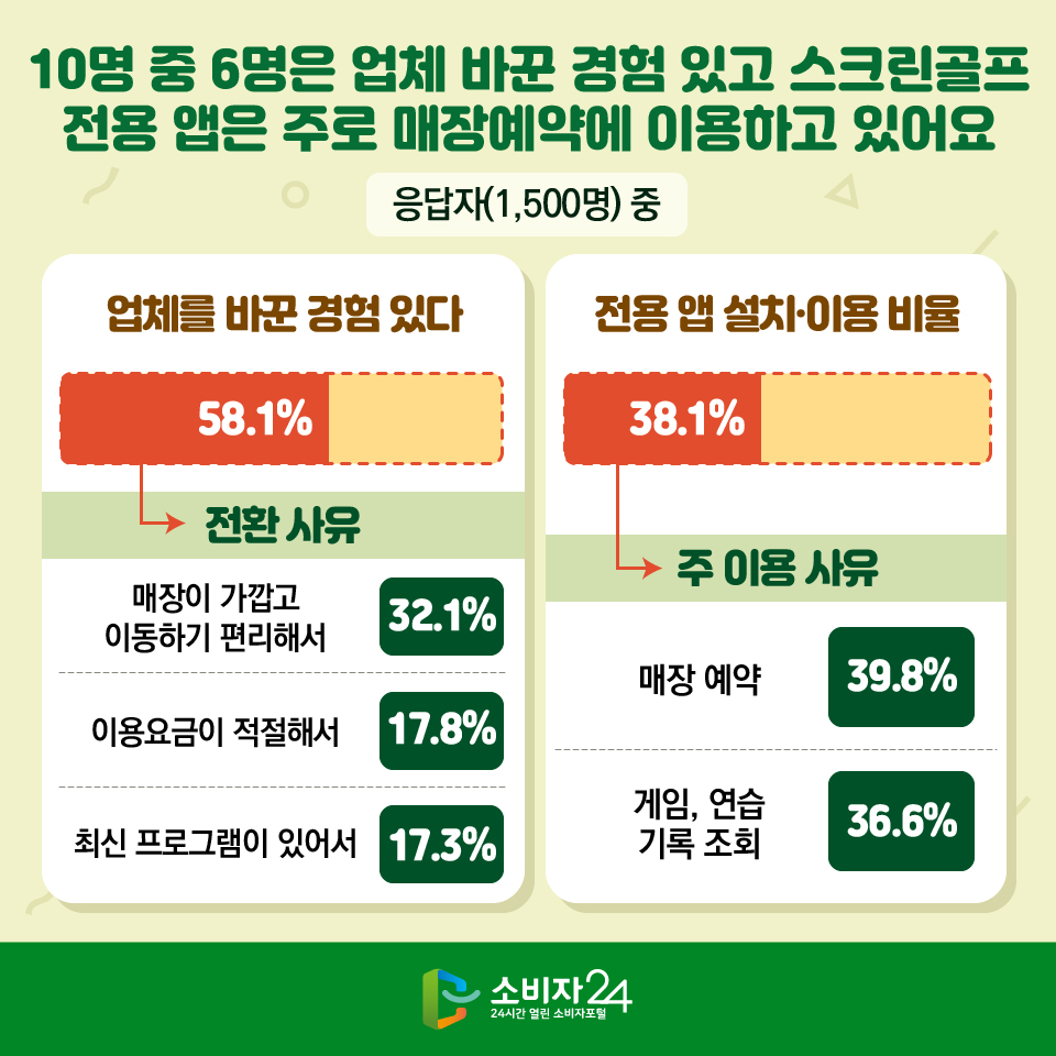 10명 중 6명은 업체 바꾼 경험 있고 스크린골프 전용 앱은 주로 매장예약에 이용하고 있어요. 응답자(1,500명) 중 업체를 바꾼 경험 있다 58.7% > 전환 사유 : 매장이 가깝고 이동하기 편리해서 32.1%, 이용요금이 적절해서 17.8%, 최신 프로그램이 있어서 17.3% / 전용 앱 설치·이용 비율 38.1% > 주 이용 사유 : 매장 예약 39.8%, 게임, 연습 기록 조회 36.6%