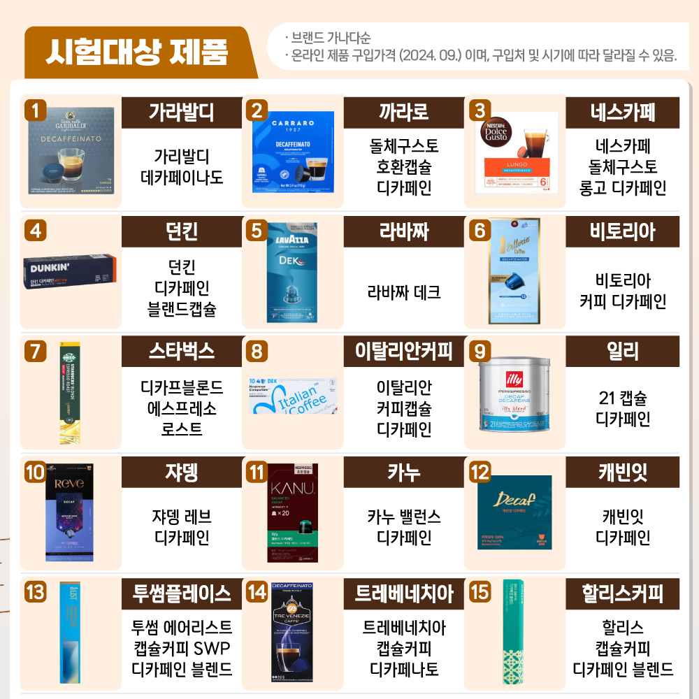 가라발디 가리발디 데카페이나도, 까라로 돌체구스토 호환캡슐 디카페인, 네스카페 네스카페 돌체구스토 롱고 디카페인, 던킨 던킨 디카페인 블랜드캡슐, 라바짜 라바짜 데크, 비토리아 비토리아 커피 디카페인, 스타벅스 디카프블론드 에스프레소 로스트, 이탈리안커피 이탈리안 커피캡슐 디카페인, 일리 21 캡슐 디카페인, 쟈뎅 쟈뎅 레브 디카페인, 카누 카누 밸런스 디카페인, 캐빈잇 캐빈잇 디카페인, 투썸플레이스 투썸 에어리스트 캡슐커피 SWP 디카페인 블렌드, 트레베네치아 트레베네치아 캡슐커피 디카페나토, 할리스커피 할리스 캡슐커피 디카페인 블렌드 · 브랜드 가나다순 · 온라인 제품 구입가격 (2024. 09.) 이며, 구입처 및 시기에 따라 달라질 수 있음.