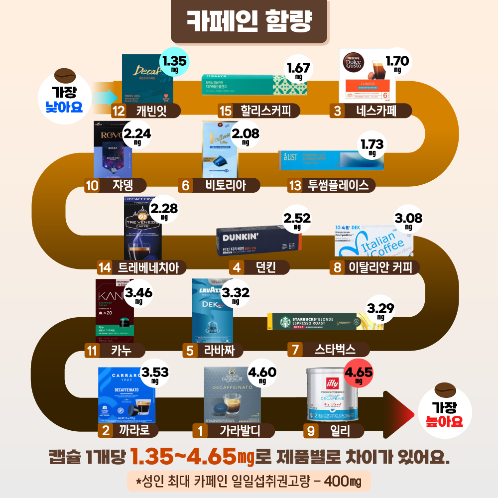 카페인 함량 캡슐 1개당 1.35~4.65㎎로 제품별로 차이가 있어요. *성인 최대 카페인 일일섭취권고량 - 400㎎ 가장 낮아요 → 캐빈잇 1.35㎎, → 할리스커피 1.67㎎ → 네스커피 1.70㎎ → 투썸플레이스 1.73㎎ → 비토리아 2.08㎎ → 쟈뎅 2.24㎎ → 트레베네치아 2.28㎎ → 던킨 2.52㎎ → 이탈리안커피 3.08㎎ → 스타벅스 3.29㎎ → 라바짜 3.32㎎ → 카누 3.46㎎ → 까라로 3.53㎎ → 가라발디 4.60㎎ → 일리 4.65㎎ ㎎ ㎎ →가장 높아요