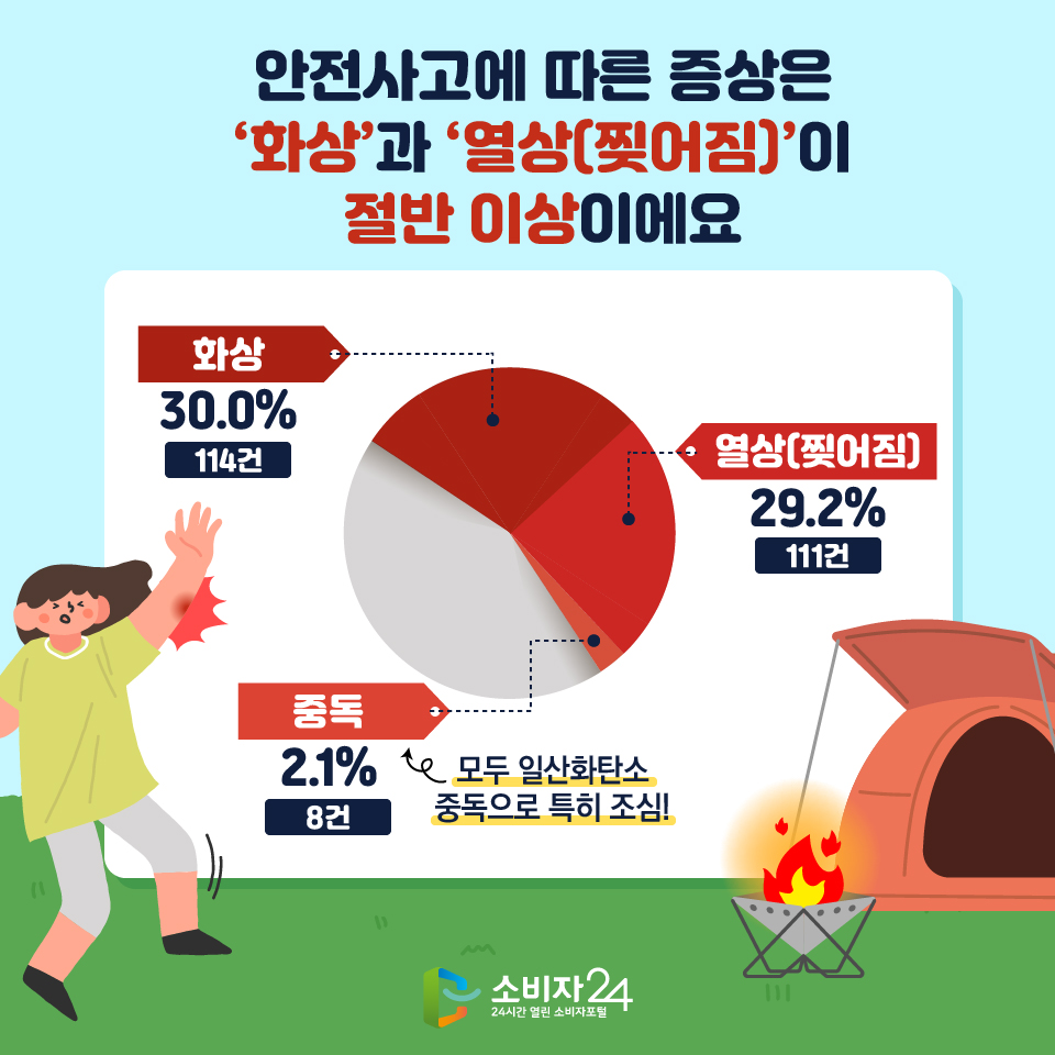 안전사고에 따른 증상은 ‘화상’과 ‘열상(찢어짐)’이 절반 이상이에요 - 화상 : 30.0%(114건) - 열상(찢어짐) : 29.2%(111건) - 중독 : 2.1%(8건) >모두 일산화탄소 중독으로 특히 조심! 
