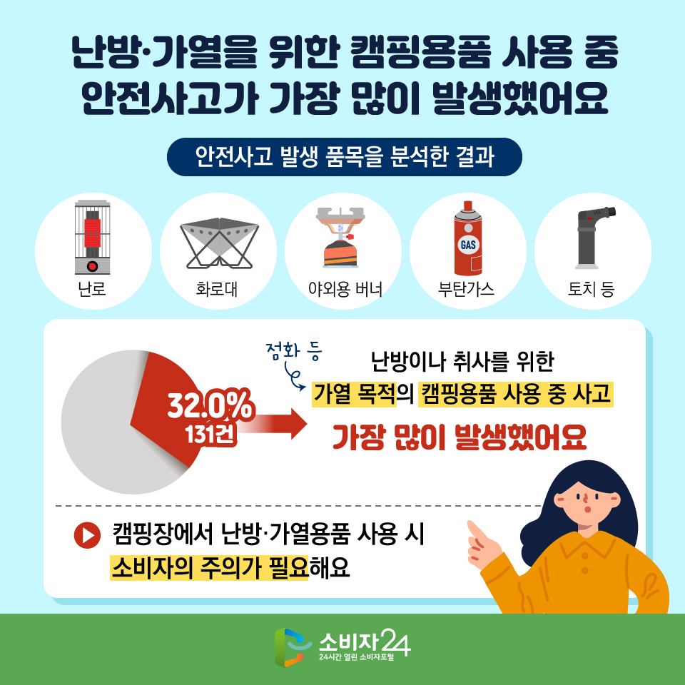난방·가열을 위한 캠핑용품 사용 중 안전사고가 가장 많이 발생했어요 [안전사고 발생 품목을 분석한 결과] 난로, 화로대, 야외용 버너, 부탄가스, 토치 등 32.0%(131건) : 난방이나 취사를 위한 가열 목적(점화 등)의 캠핑용품 사용 중 사고 가장 많이 발생했어요 >> 캠핑장에서 난방·가열용품 사용 시 소비자의 주의가 필요해요