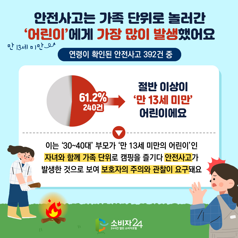 안전사고는 가족 단위로 놀러간 ‘어린이(만 13세 미만)’에게 가장 많이 발생했어요 [연령이 확인된 안전사고 392건 중] 61.2%(240건) : 절반 이상이 ‘만 13세 미만’ 어린이에요 > 이는 ‘30~40대’ 부모가 ‘만 13세 미만의 어린이’인 자녀와 함께 가족 단위로 캠핑을 즐기다 안전사고가 발생한 것으로 보여 보호자의 주의와 관찰이 요구돼요