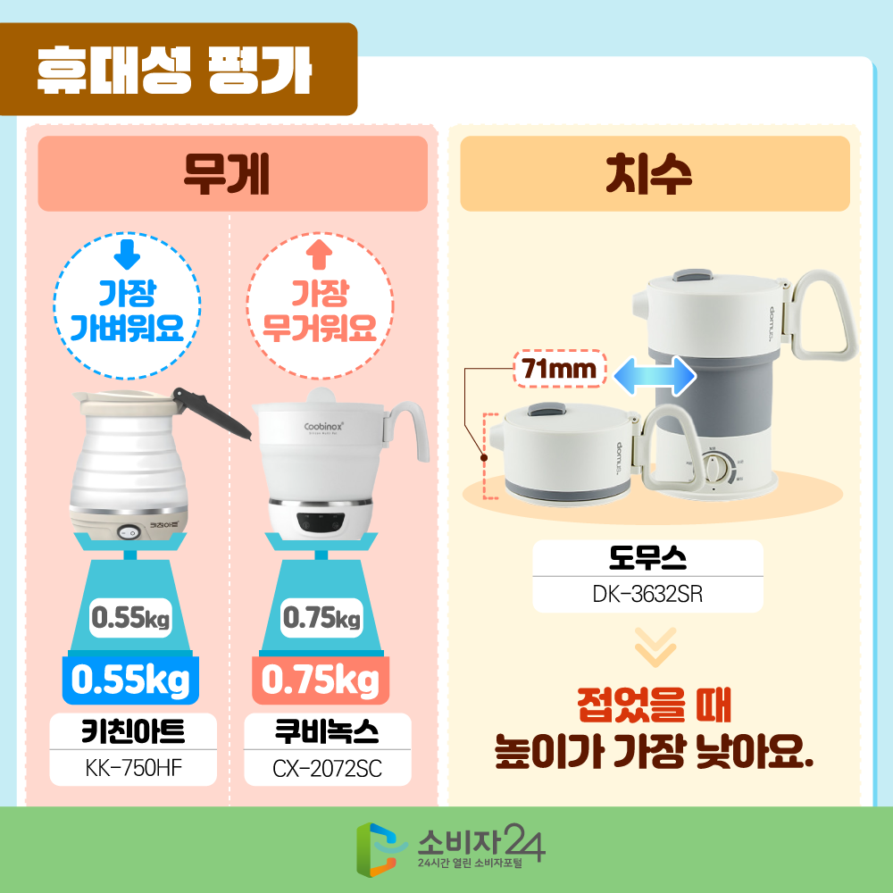휴대성 평가 -무게 가장 가벼워요-키친아트/KK-750HF =0.55kg 가장 무거워요-쿠비녹스/CX-2072SC=0.75kg -치수 도무스/DK-3632SR = 접었을 때 높이 길이가 71mm로 가장 낮아요.