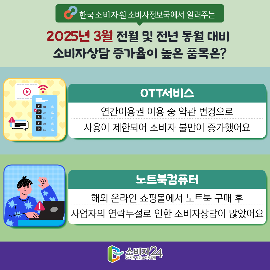 한국소비자원 소비자정보국에서 알려주는 2025년 3월 전월 및 전년 동월 대비 소비자상담 증가율이 높은 품목은? 1) OTT서비스: 연간이용권 이용 중 약관 변경으로 사용이 제한되어 소비자 불만이 증가했어요 2) 노트북컴퓨터 : 해외 온라인 쇼핑몰에서 노트북 구매 후 사업자의 연락두절로 인한 소비자상담이 많았어요