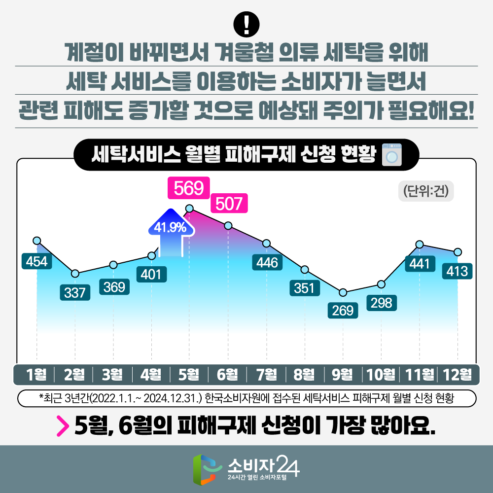 계절이 바뀌면서 겨울철 의류 세탁을 위해 세탁 서비스를 이용하는 소비자가 늘면서 관련 피해도 증가할 것으로 예상돼 주의가 필요해요! 최근 3년간(2022.1.1.~2024.12.31.) 한국소비자원(원장 윤수현)에 접수된 세탁서비스 피해구제 신청 4,855건*을 월별로 분석한 결과, 겨울철 의류 정리를 위해 세탁서비스를 이용한 후인 5월(569건, 11.7%), 6월(507건, 10.5%)에 피해구제 신청이 많은 것으로 나타났어요.