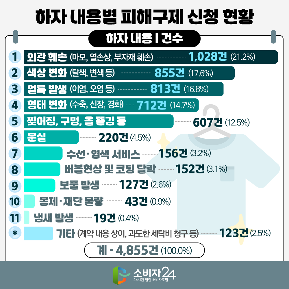 [ 하자 내용별 피해구제 신청 현황 ](단위 : 건(%)) 하자 내용 건 수 󰋎 외관 훼손(마모, 열손상, 부자재 훼손) 1,028(21.2) 󰋏 색상 변화(탈색, 변색 등) 855(17.6) 󰋐 얼룩 발생(이염, 오염 등) 813(16.8) 󰋑 형태 변화(수축, 신장, 경화) 712(14.7) 󰋒 찢어짐, 구멍, 올뜯김 등 607(12.5)  󰋓 분실 220(4.5)tjqm 󰋔 수선·염색 서비스 156(3.2) 󰋕 버블현상 및 코팅 탈락 152(3.1) 󰋖 보풀 발생 127(2.6) 󰋖 봉제·재단 불량 43(0.9) 󰋖 냄새 발생 19(0.4) 󰋖 기타* 123(2.5)   * 기타 : 계약내용 상이, 과도한 세탁비 청구 등 계 4,855(100.0)