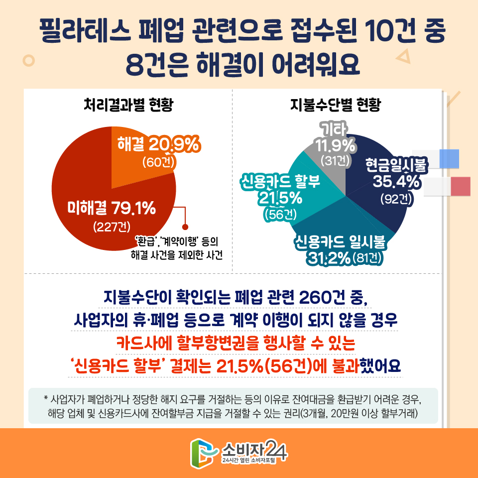 필라테스 폐업 관련으로 접수된 10건 중 8건은 해결이 어려워요 [처리결과별 현황] 해결 20.9%(60건) / 미해결 79.1%(227건) - ‘환급’,’계약이행’ 등의 해결 사건을 제외한 사건 [지불수단별 현황] 현금일시불 35.4%(92건) / 신용카드 일시불 31.2%(81건) / 신용카드 할부 21.5%(56건) / 기타 11.9%(31건) : 지불수단이 확인되는 폐업 관련 260건 중, 사업자의 휴·폐업 등으로 계약 이행이 되지 않을 경우 카드사에 할부항변권을 행사할 수 있는 ‘신용카드 할부’ 결제는 21.5%(56건)에 불과했어요 * 사업자가 폐업하거나 정당한 해지 요구를 거절하는 등의 이유로 잔여대금을 환급받기 어려운 경우, 해당 업체 및 신용카드사에 잔여할부금 지급을 거절할 수 있는 권리(3개월, 20만원 이상 할부거래)