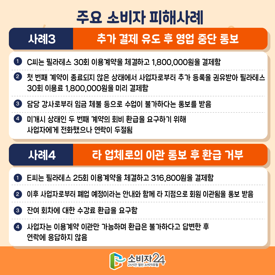 주요 소비자 피해사례 [사례3] 추가 결제 유도 후 영업 중단 통보 1) C씨는 필라테스 30회 이용계약을 체결하고 1,800,000원을 결제함 2) 첫 번째 계약이 종료되지 않은 상태에서 사업자로부터 추가 등록을 권유받아 필라테스 30회 이용료 1,800,000원을 미리 결제함 3) 담당 강사로부터 임금 체불 등으로 수업이 불가하다는 통보를 받음 4) 미개시 상태인 두 번째 계약의 회비 환급을 요구하기 위해 사업자에게 전화했으나 연락이 두절됨 [사례4] 타 업체로의 이관 통보 후 환급 거부 1) E씨는 필라테스 25회 이용계약을 체결하고 316,800원을 결제함 2) 이후 사업자로부터 폐업 예정이라는 안내와 함께 타 지점으로 회원 이관됨을 통보 받음 3) 잔여 회차에 대한 수강료 환급을 요구함 4) 사업자는 이용계약 이관만 가능하며 환급은 불가하다고 답변한 후 연락에 응답하지 않음