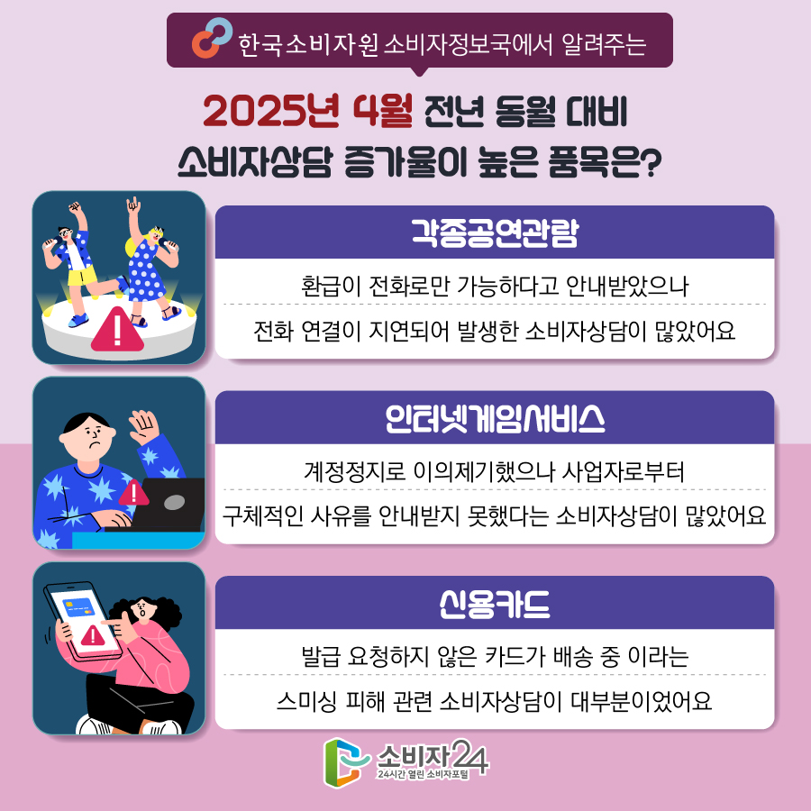 한국소비자원 소비자정보국에서 알려주는 2025년 4월 전년 동월 대비 소비자상담 증가율이 높은 품목은? 1) 각종공연관람 : 환급이 전화로만 가능하다고 안내받았으나 전화 연결이 지연되어 발생한 소비자상담이 많았어요 2) 인터넷게임서비스 : 계정정지로 이의제기했으나 사업자로부터 구체적인 사유를 안내받지 못했다는 소비자상담이 많았어요 3) 신용카드 : 발급 요청하지 않은 카드가 배송 중 이라는 스미싱 피해 관련 소비자상담이 대부분이었어요