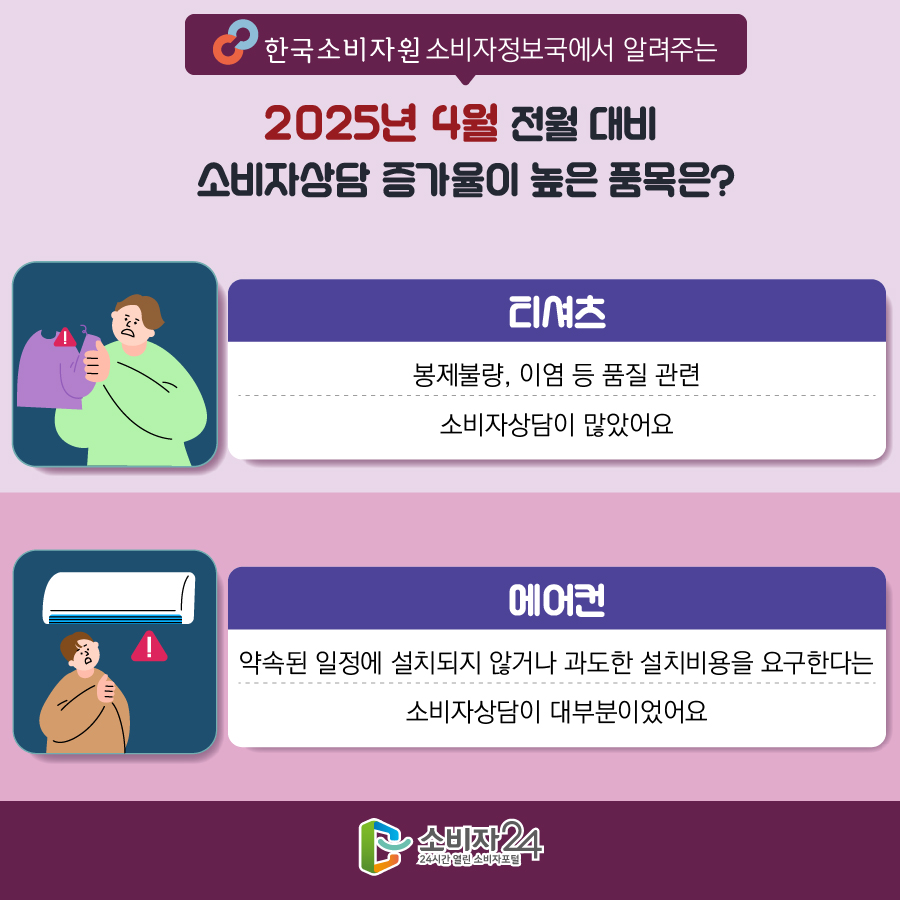 한국소비자원 소비자정보국에서 알려주는 2025년 4월 전월 대비 소비자상담 증가율이 높은 품목은? 1) 티셔츠 : 봉제불량, 이염 등 품질 관련 소비자상담이 많았어요 2) 에어컨 : 약속된 일정에 설치되지 않거나 과도한 설치비용을 요구한다는 소비자상담이 대부분이었어요