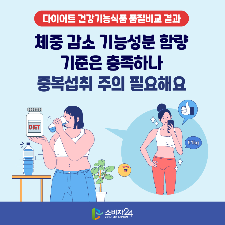 다이어트 건강기능식품 품질비교 결과, 체중 감소 기능성분 함량 기준은 충족하나 중복섭취 주의 필요해요