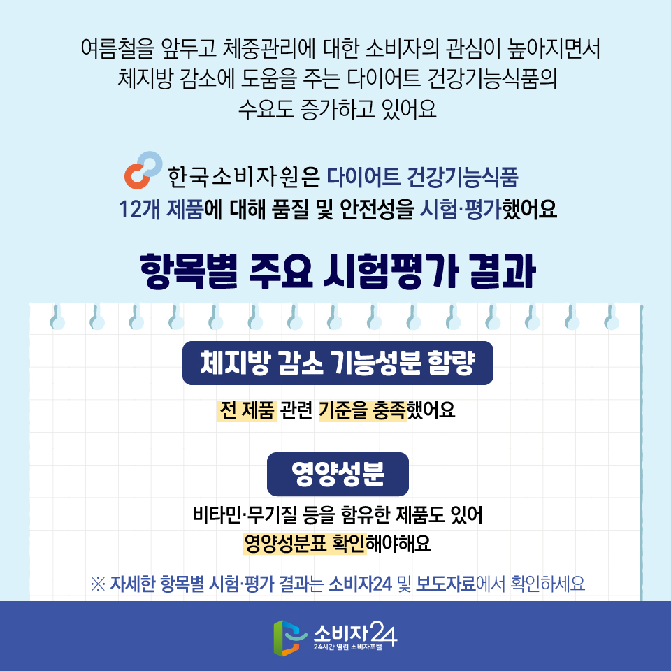  여름철을 앞두고 체중관리에 대한 소비자의 관심이 높아지면서 체지방 감소에 도움을 주는 다이어트 건강기능식품의 수요도 증가하고 있어요. 한국소비자원은 다이어트 건강기능식품 12개 제품에 대해 품질 및 안전성을 시험·평가했어요 항목별 주요 시험평가 결과 [체지방 감소 기능성분 함량] : 전 제품 관련 기준을 충족했어요 [영양성분] : 비타민·무기질 등을 함유한 제품도 있어 영양성분표 확인해야해요 ※ 자세한 항목별 시험·평가 결과는 소비자24 및 보도자료에서 확인하세요