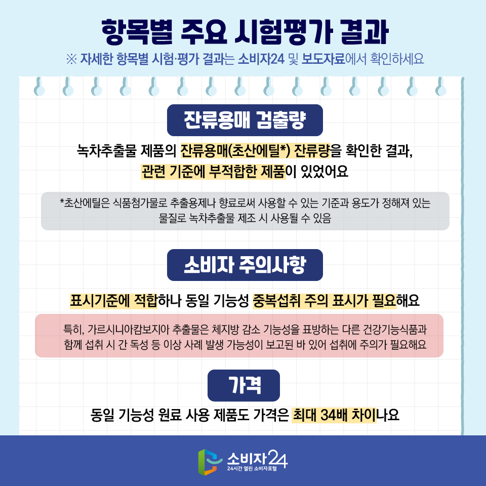 항목별 주요 시험평가 결과 ※ 자세한 항목별 시험·평가 결과는 소비자24 및 보도자료에서 확인하세요 [잔류용매 검출량] : 녹차추출물 제품의 잔류용매(초산에틸*) 잔류량을 확인한 결과, 관련 기준에 부적합한 제품이 있었어요 *초산에틸은 식품첨가물로 추출용제나 향료로써 사용할 수 있는 기준과 용도가 정해져 있는 물질로 녹차추출물 제조 시 사용될 수 있음 [소비자 주의사항] : 표시기준에 적합하나 동일 기능성 중복섭취 주의 표시가 필요해요 특히, 가르시니아캄보지아 추출물은 체지방 감소 기능성을 표방하는 다른 건강기능식품과 함께 섭취 시 간 독성 등 이상 사례 발생 가능성이 보고된 바 있어 섭취에 주의가 필요해요 [가격] : 동일 기능성 원료 사용 제품도 가격은 최대 34배 차이나요
