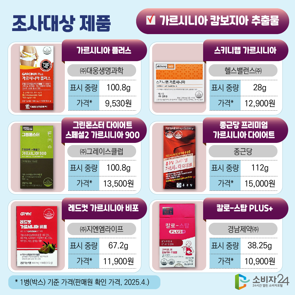 조사대상 제품 [가르시니아 캄보지아 추출물] 1) 가르시니아 플러스 /판매원: ㈜대웅생명과학/ 표시 중량: 100.8g/ 가격*: 9,530원 2) 스키니랩 가르시니아 /판매원: 헬스밸런스㈜/ 표시 중량: 28g/ 가격*: 12,900원 3) 그린몬스터 다이어트 스페셜2 가르시니아 900 /판매원: ㈜그레이스클럽/ 표시 중량: 100.8g/ 가격*: 13,500원 4) 종근당 프리미엄 가르시니아 다이어트 /판매원: 종근당/ 표시 중량: 112g/ 가격*: 15,000원 5) 레드컷 가르시니아 비포 /판매원: ㈜지엔엠라이프/ 표시 중량: 67.2g/ 가격*: 11,900원 6) 칼로-스탑 PLUS+ /판매원: 경남제약㈜/ 표시 중량: 38.25g/ 가격*: 10,900원 * 1병(박스) 기준 가격(판매원 확인 가격, 2025.4.)