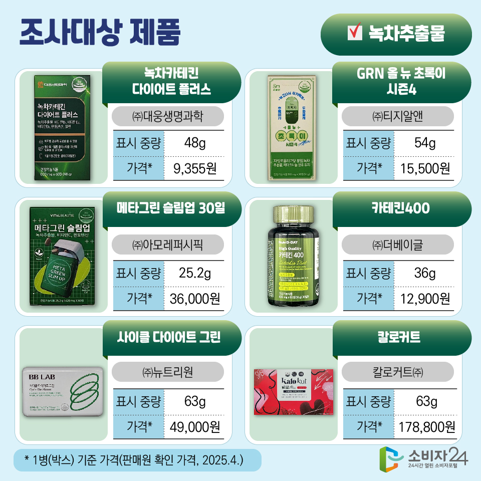 조사대상 제품 [녹차추출물] 7) 녹차카테킨 다이어트 플러스 /판매원: ㈜대웅생명과학/ 표시 중량: 48g/ 가격*: 9,355원 8) GRN 올 뉴 초록이 시즌4 /판매원: ㈜티지알앤/ 표시 중량: 54g/ 가격*: 15,500원 9) 메타그린 슬림업 30일 /판매원: ㈜아모레퍼시픽 / 표시 중량: 25.2g/ 가격*: 36,000원 10) 카테킨400 /판매원: ㈜더베이글/ 표시 중량: 36g/ 가격*: 12,900원 11) 사이클 다이어트 그린 /판매원: ㈜뉴트리원 / 표시 중량: 63g/ 가격*: 49,000원 12) 칼로커트 /판매원: 칼로커트㈜ / 표시 중량: 63g/ 가격*: 178,800원