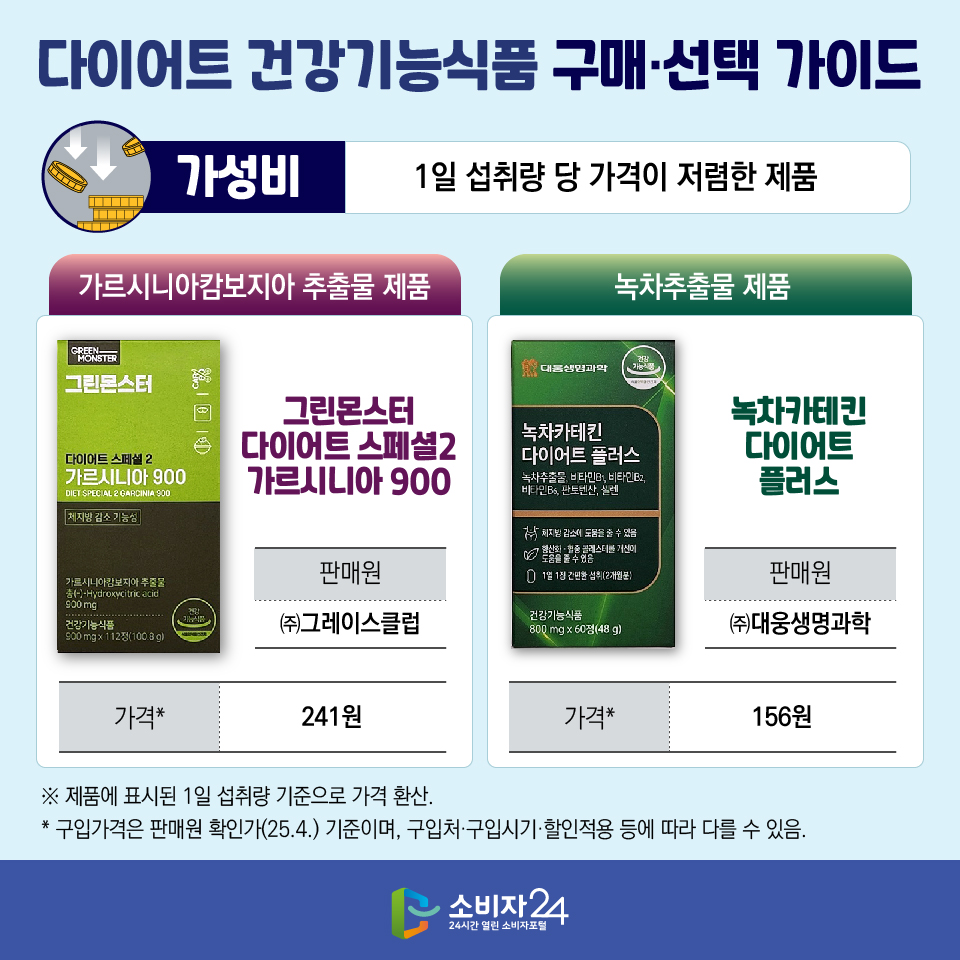 다이어트 건강기능식품 구매·선택 가이드 [가성비 : 1일 섭취량 당 가격이 저렴한 제품] (가르시니아캄보지아 추출물 제품) 그린몬스터 다이어트 스페셜2 가르시니아 900 / 판매원: ㈜그레이스클럽 /가격* : 241원 (녹차추출물 제품) 녹차카테킨 다이어트 플러스 / 판매원: ㈜대웅생명과학 /가격* : 156원 ※ 제품에 표시된 1일 섭취량 기준으로 가격 환산. * 구입가격은 판매원 확인가(25.4.) 기준이며, 구입처·구입시기·할인적용 등에 따라 다를 수 있음.