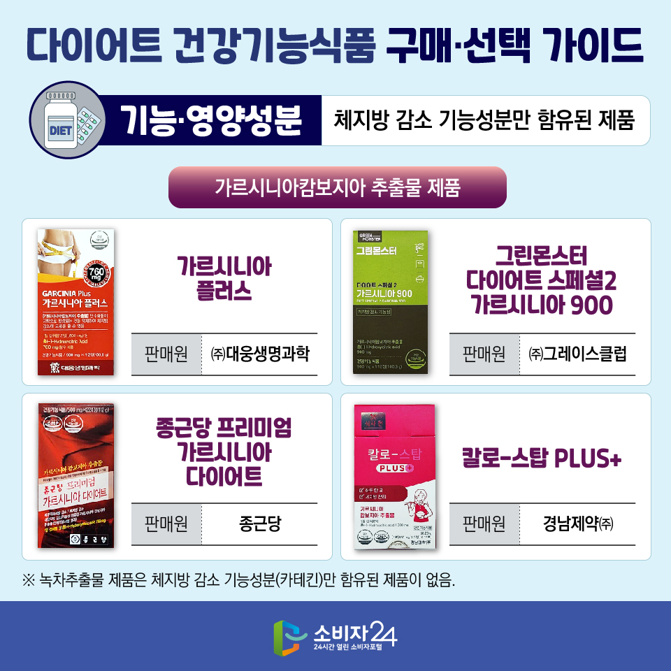 다이어트 건강기능식품 구매·선택 가이드 [기능·영양성분 : 체지방 감소 기능성분만 함유된 제품] (가르시니아캄보지아 추출물 제품) - 가르시니아 플러스 / 판매원: ㈜대웅생명과학 - 그린몬스터 다이어트 스페셜2 가르시니아 900 / 판매원: ㈜그레이스클럽 - 종근당 프리미엄 가르시니아 다이어트 / 판매원: 종근당 - 칼로-스탑 PLUS+ / 판매원: 경남제약㈜ ※ 녹차추출물 제품은 체지방 감소 기능성분(카테킨)만 함유된 제품이 없음.