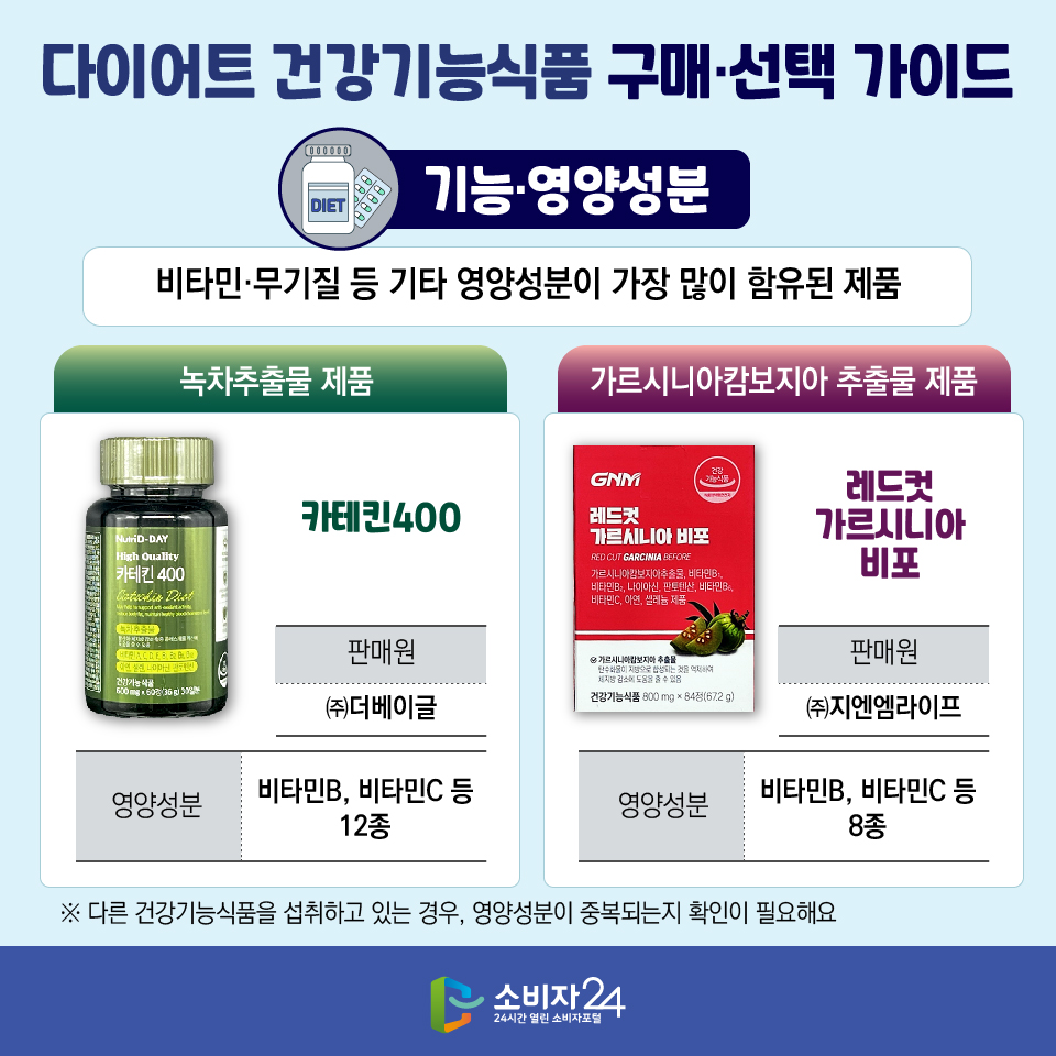 다이어트 건강기능식품 구매·선택 가이드 [기능·영양성분 : 비타민·무기질 등 기타 영양성분이 가장 많이 함유된 제품] (녹차추출물 제품) 카테킨400 /판매원: ㈜더베이글/ 영양성분: 비타민B, 비타민C 등 12종 (가르시니아캄보지아 추출물 제품) 레드컷 가르시니아 비포 / 판매원: ㈜지엔엠라이프/ 영양성분: 비타민B, 비타민C 등 8종 ※ 다른 건강기능식품을 섭취하고 있는 경우, 영양성분이 중복되는지 확인이 필요해요