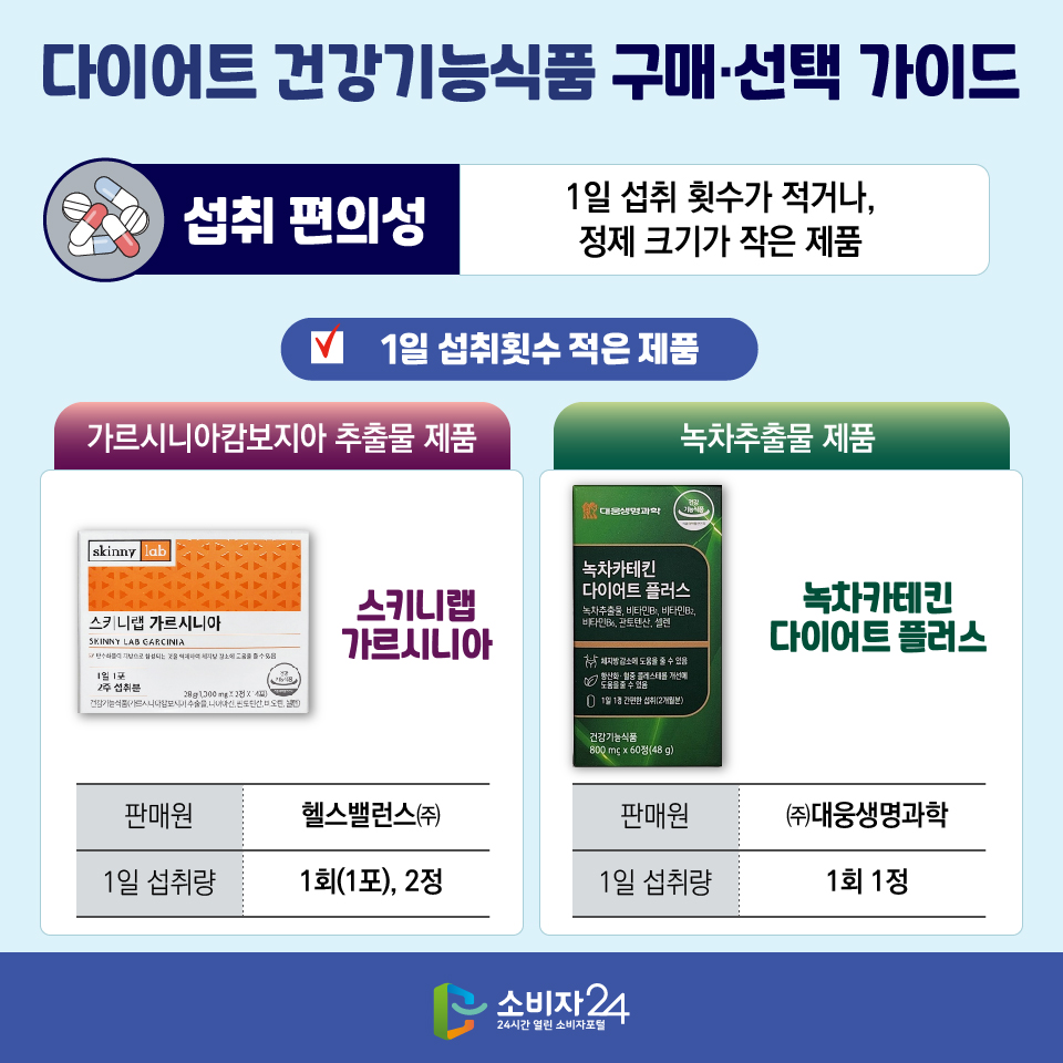 다이어트 건강기능식품 구매·선택 가이드 [섭취 편의성 : 1일 섭취 횟수가 적거나, 정제 크기가 작은 제품] 1일 섭취횟수 적은 제품 (가르시니아캄보지아 추출물 제품) 스키니랩 가르시니아 /판매원: 헬스밸런스㈜ / 1일 섭취량 : 1회(1포), 2정 (녹차추출물 제품) 녹차카테킨 다이어트 플러스 /판매원: ㈜대웅생명과학/ 1일 섭취량: 1회 1정