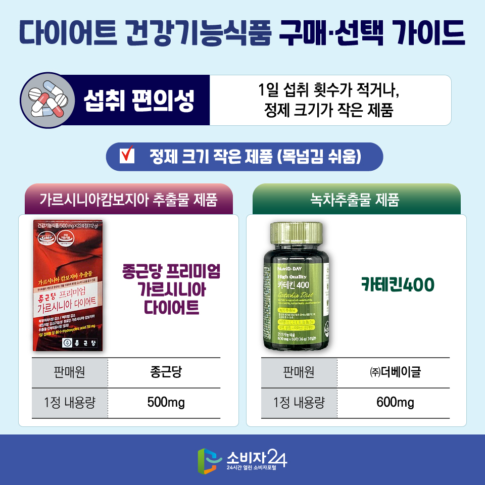 다이어트 건강기능식품 구매·선택 가이드 [섭취 편의성 : 1일 섭취 횟수가 적거나, 정제 크기가 작은 제품] 정제 크기 작은 제품 (목넘김 쉬움) (가르시니아캄보지아 추출물 제품) 종근당 프리미엄 가르시니아 다이어트 /판매원: 종근당/ 1정 내용량: 500mg (녹차추출물 제품) 카테킨400 /판매원: ㈜더베이글 / 1정 내용량: 600mg