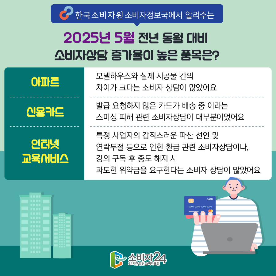 한국소비자원 소비자정보국에서 알려주는 2025년 5월 전년 동월 대비 소비자상담 증가율이 높은 품목은? 1) 아파트 : 모델하우스와 실제 시공물 간의 차이가 크다는 소비자 상담이 많았어요 2) 신용카드 : 발급 요청하지 않은 카드가 배송 중 이라는 스미싱 피해 관련 소비자상담이 대부분이었어요 3) 인터넷 교육서비스  : 특정 사업자의 갑작스러운 파산 선언 및 연락두절 등으로 인한 환급 관련 소비자상담이나, 강의 구독 후 중도 해지 시 과도한 위약금을 요구한다는 소비자 상담이 많았어요