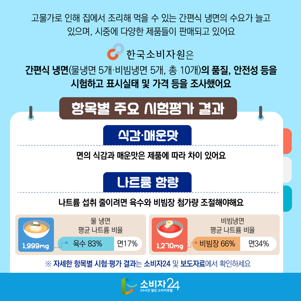 고물가로 인해 집에서 조리해 먹을 수 있는 간편식 냉면의 수요가 늘고 있으며, 시중에 다양한 제품들이 판매되고 있어요. 한국소비자원은 간편식 냉면(물냉면 5개·비빔냉면 5개, 총 10개)의 품질, 안전성 등을 시험하고 표시실태 및 가격 등을 조사했어요 항목별 주요 시험평가 결과 [식감·매운맛]: 면의 식감과 매운맛은 제품에 따라 차이 있어요 [나트륨 함량] : 나트륨 섭취 줄이려면 육수와 비빔장 첨가량 조절해야해요 물냉면 (1,999mg) 평균 나트륨 비율: 육수 83%, 면 17% / 비빔냉면(1,270mg) 평균 나트륨 비율: 비빔장 66%, 면 34% ※ 자세한 항목별 시험·평가 결과는 소비자24 및 보도자료에서 확인하세요 