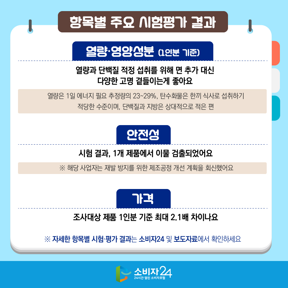 항목별 주요 시험평가 결과 [열량·영양성분 (1인분 기준)]: 열량과 단백질 적정 섭취를 위해 면 추가 대신 다양한 고명 곁들이는게 좋아요 - 열량은 1일 에너지 필요 추정량의 23~29%, 탄수화물은 한끼 식사로 섭취하기 적당한 수준이며, 단백질과 지방은 상대적으로 적은 편 [안전성]: 시험 결과, 1개 제품에서 이물 검출되었어요 ※ 해당 사업자는 재발 방지를 위한 제조공정 개선 계획을 회신했어요 [가격]: 조사대상 제품 1인분 기준 최대 2.1배 차이나요 ※ 자세한 항목별 시험·평가 결과는 소비자24 및 보도자료에서 확인하세요
