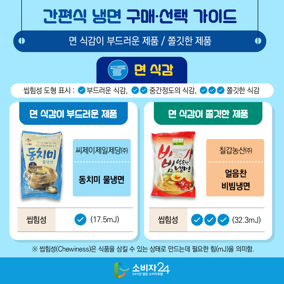 간편식 냉면 구매·선택 가이드 '면 식감이 부드러운 제품 / 쫄깃한 제품' [면 식감] - 면 식감이 부드러운 제품 : 씨제이제일제당㈜ / 동치미 물냉면 / 씹힘성 : ▨ (17.5mJ) - 면 식감이 쫄깃한 제품 : 칠갑농산㈜ / 얼음찬 비빔냉면 / 씹힘성 : ▨▨▨ (32.3mJ) ※ 씹힘성 도형 표시 : ▨ 부드러운 식감, ▨▨ 중간 정도의 식감, ▨▨▨ 쫄깃한 식감 ※ 씹힘성(Chewiness)은 식품을 삼킬 수 있는 상태로 만드는데 필요한 힘(mJ)을 의미함.