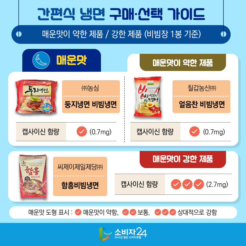 간편식 냉면 구매·선택 가이드 '매운맛이 약한 제품 / 강한 제품 (비빔장 1봉 기준)' [매운맛] - 매운맛이 약한 제품 : ㈜농심 / 둥지냉면 비빔냉면 / 캡사이신 함량 : ▨ (0.7mg),  칠갑농산㈜ / 얼음찬 비빔냉면 / 캡사이신 함량 : ▨ (0.7mg) - 매운맛이 강한 제품: 씨제이제일제당㈜ / 함흥비빔냉면 / 캡사이신 함량 : ▨▨▨ (2.7mg),  ※ 매운맛 도형 표시 : ▨ 매운맛이 약함, ▨▨ 보통, ▨▨▨ 상대적으로 강함