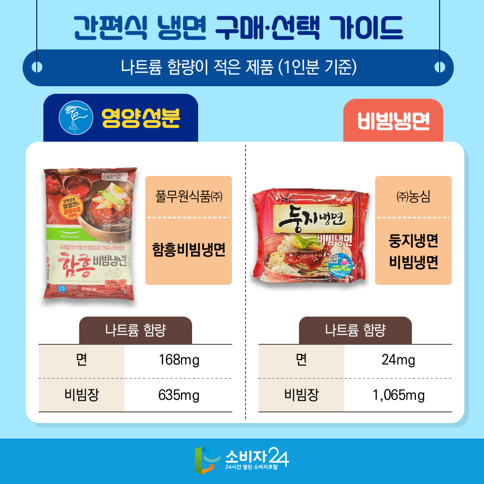간편식 냉면 구매·선택 가이드 '나트륨 함량이 적은 제품 (1인분 기준)' [영양성분] 비빔냉면 - 풀무원식품㈜ / 함흥비빔냉면 / 나트륨함량 : 면 168㎎ , 비빔장 635㎎ - ㈜농심 / 둥지냉면 비빔냉면 / 나트륨함량 : 면 24㎎ , 비빔장 1,065㎎