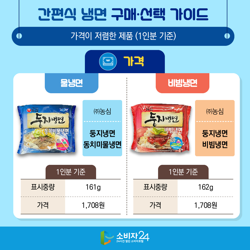 간편식 냉면 구매·선택 가이드 '가격이 저렴한 제품 (1인분 기준)' [가격] 물냉면 - ㈜농심 / 둥지냉면 동치미물냉면 / 1인분 기준 : 표시중량 161g, 가격 1,708원 비빔냉면 - ㈜농심 / 둥지냉면 비빔냉면 / 1인분 기준 : 표시중량 162g, 가격 1,708원